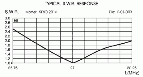 Антенна Sirio 2016 фото 2